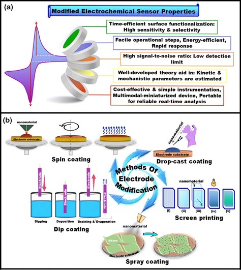 electrochemical sensors properties